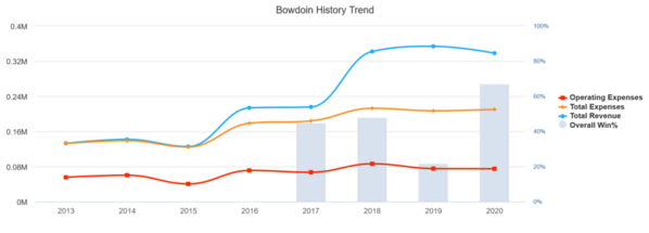 Bowdoin_2020_history-trend