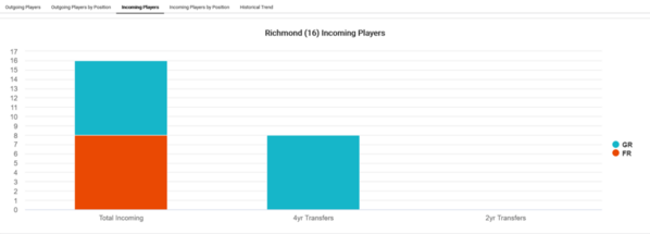 Richmond_2022_player-attrition