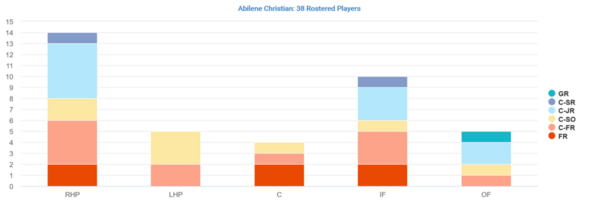 Abilene Christian_2021_distribution-by-position