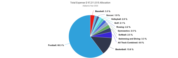 Alabama_2020_sport-expense