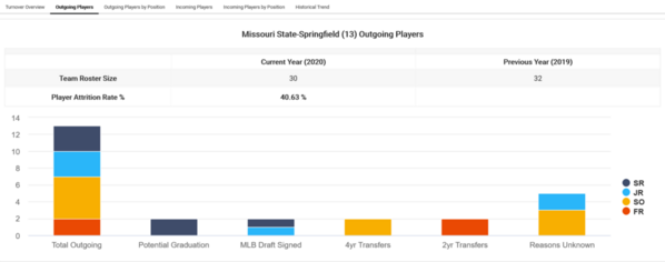 Missouri State-Springfield_2020_Player_attrition_Turnover_Overview