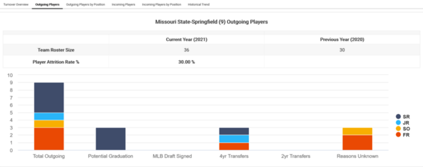 Missouri State-Springfield_2021_Player_attrition_Turnover_Overview