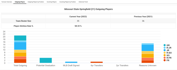 Missouri State-Springfield_2022_Player_attrition_Turnover_Overview[1)
