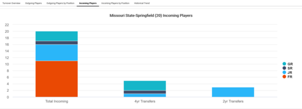 Missouri State-Springfield_2022_Player_attrition_Incoming_Players