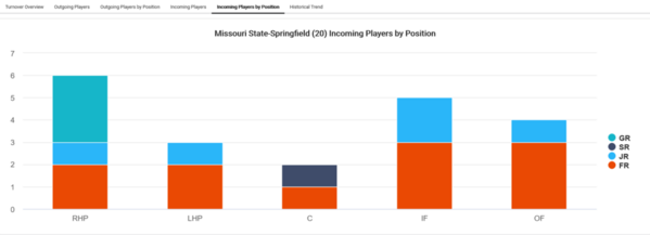 Missouri State-Springfield_2022_Player_attrition_Incoming_Players_by_position