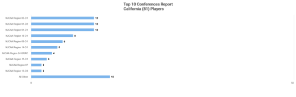 top-conferences