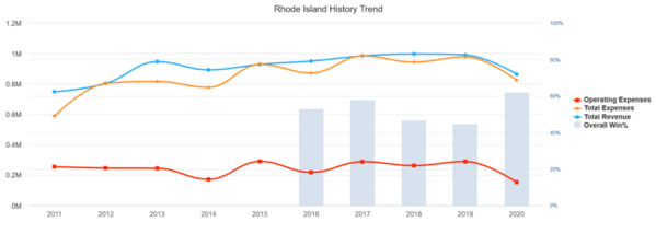 Rhode Island_2020_EADA_history_trends