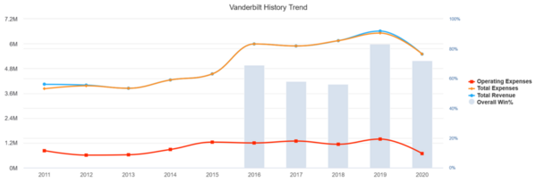 Vanderbilt_2020_EADA_history_trends