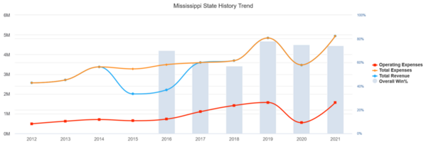 Mississippi State_2021_EADA_history_trends