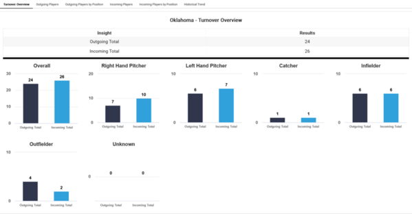 Oklahoma_2022_Player_attrition_Turnover_Overview[1)