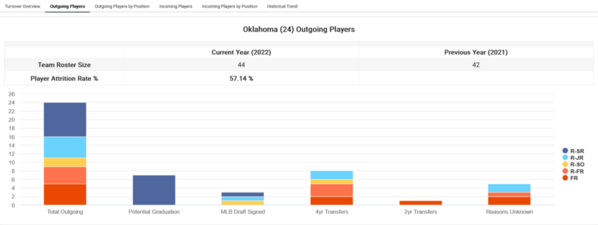 Oklahoma_2022_Player_attrition_Outgoing_Player