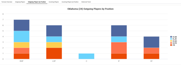 Oklahoma_2022_Player_attrition_Outgoing_Players_by_position
