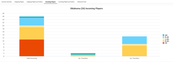 Oklahoma_2022_Player_attrition_Incoming_Players[1)