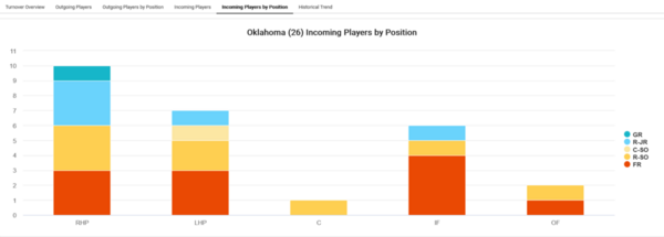 Oklahoma_2022_Player_attrition_Incoming_Players_by_position