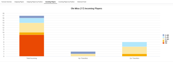 Ole Miss_2022_Player_attrition_Incoming_Players
