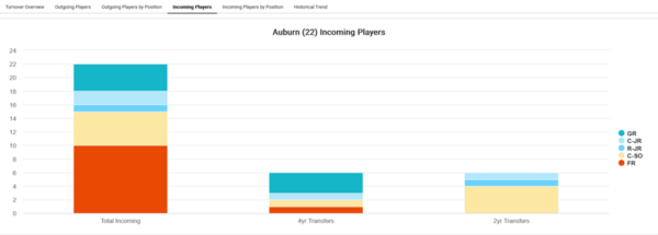 Auburn_2022_Player_attrition_Incoming_Players