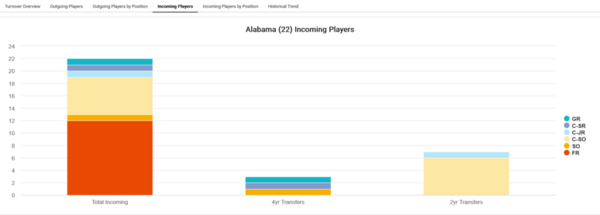 Alabama_2022_Player_attrition_Incoming_Players