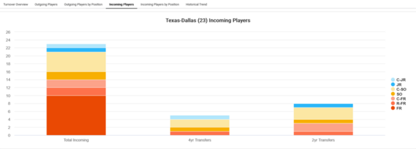 Texas-Dallas_2022_Player_attrition_Incoming_Players