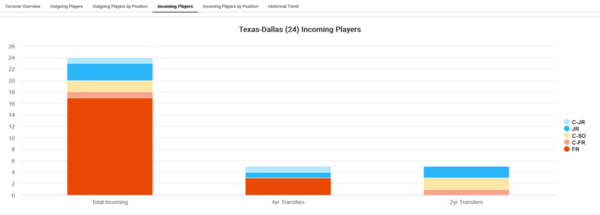 Texas-Dallas_2021_Player_attrition_Incoming_Players