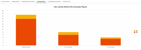 San Jacinto-North_2022_Player_attrition_Incoming_Players