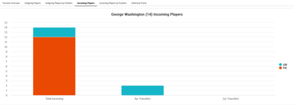 George Washington_2022_Player_attrition_Incoming_Players