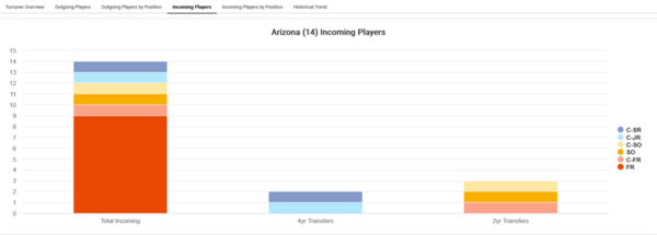 Arizona_2022_Player_attrition_Incoming_Players