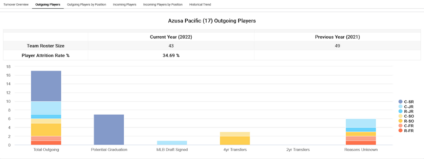 Azusa Pacific_2022_Player_attrition_Outgoing_Player