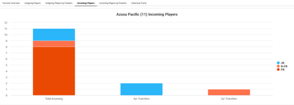 Azusa Pacific_2022_Player_attrition_Incoming_Players