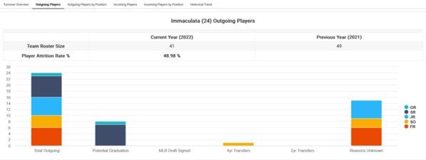 Immaculata_2022_Player_attrition_Outgoing_Player