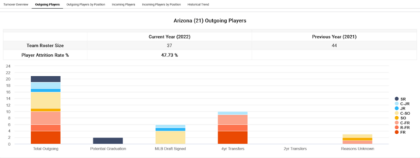 Arizona_2022_Player_attrition_Outgoing_Player