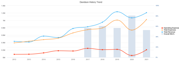 Davidson_2021_EADA_history_trends