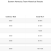 Eastern Kentucky_2022_team-historical-results