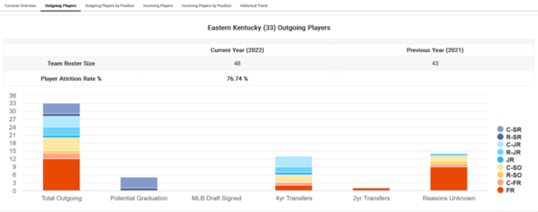 Eastern Kentucky_2022_Player_attrition_Outgoing_Player