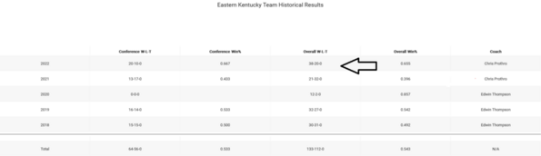 Eastern Kentucky_2022_team-historical-results v2