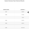 Eastern Kentucky_2022_team-historical-results v2
