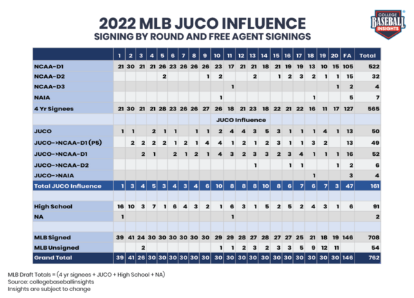 CBI-MLB-Draft-Rounds-JUCO