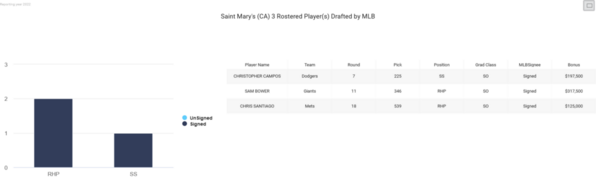 Saint Mary's [CA)_2022_mlb-draft