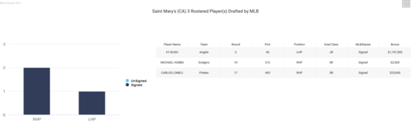 Saint Mary's [CA)_2021_mlb-draft