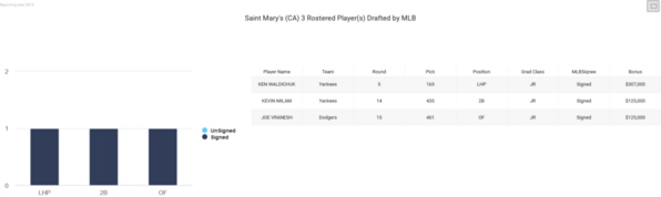 Saint Mary's [CA)_2019_mlb-draft