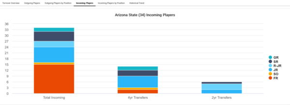 Arizona State_2023_Player_attrition_Incoming_Players