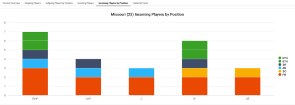 Missouri_2023_Player_attrition_Incoming_Players_by_position