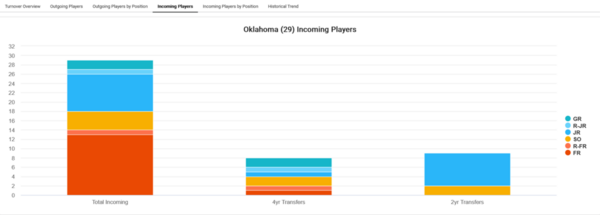 Oklahoma_2023_Player_attrition_Incoming_Players[1)