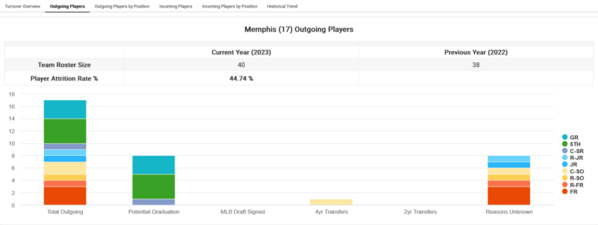 Memphis_2023_Player_attrition_Outgoing_Player