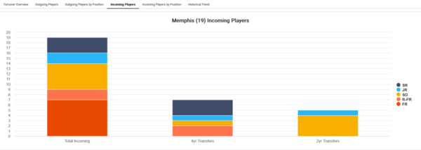 Memphis_2023_Player_attrition_Incoming_Players