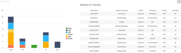 Memphis_2023_Transfer_Details