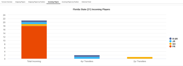 Florida State_2023_Player_attrition_Incoming_Players