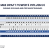 CBI-MLB-Draft-Rounds-Power-5