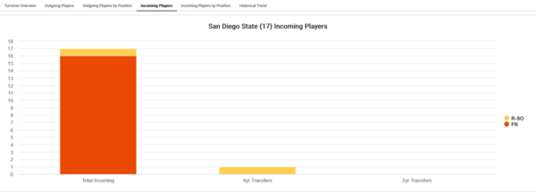 San Diego State_2023_Player_attrition_Incoming_Players