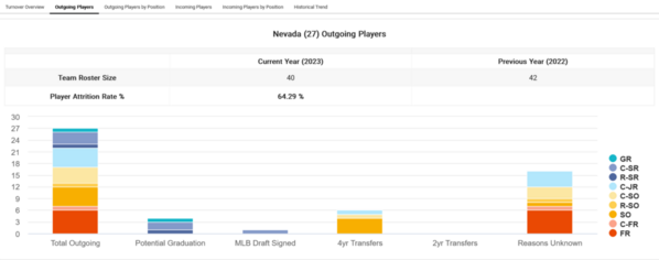 Nevada_2023_Player_attrition_Outgoing_Player