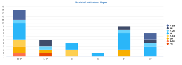 Florida Int'l_2023_distribution-by-position